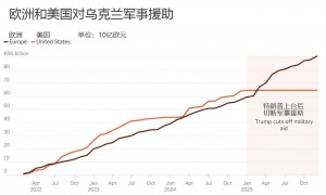 俄乌战争四年代价：180万士兵死伤 592万平民流离