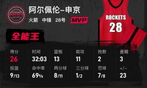 申京26+13+11谢泼德28分 杜兰特21+5火箭大胜国王