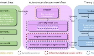 科学发现要变天？北大团队让AI自主发现“牛顿第二定律”