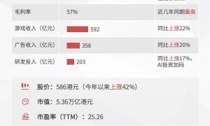 日赚6亿，腾讯是台“印钞机”