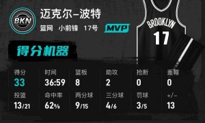 小波特33分克拉克斯顿三双 篮网险胜凯尔特人