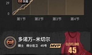 米切尔28+8福克斯25+5+9 骑士第三节追25分逆转马刺