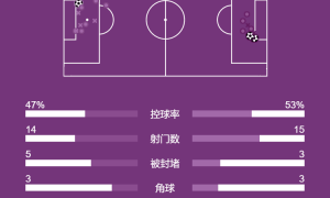 英超-特罗萨德替补破门 阿森纳1-2遭维拉读秒绝杀