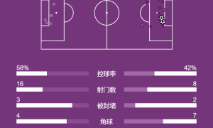 英超-帕尔默破门古斯托建功 切尔西2-0埃弗顿结束四场不胜