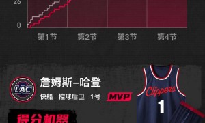 杨瀚森DNP哈登34+6伦纳德28分 开拓者遭快船逆转吞三连败