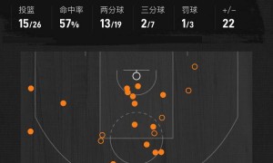 东契奇38+11詹姆斯10分 湖人负太阳7连胜被终结