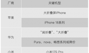 原创 
            2025手机大战：华为赢销量，苹果守利润，米OV被夹击