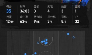 亚历山大35分约基奇20+9+7 雷霆大胜掘金晋级西决