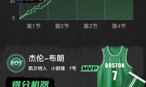 杰伦布朗35+5+5萨尔空砍31+8 凯尔特人大胜奇才