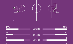 欧冠-维尼修斯破门巴尔韦德2助 皇马2-1本菲卡总分3-1晋级