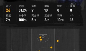 约基奇26+9+10布克24分 掘金客场大胜太阳