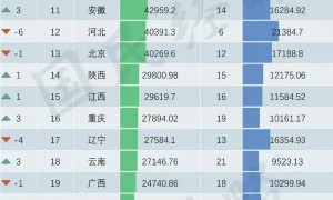 官宣！31省份2025年GDP排名，来了