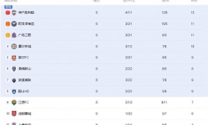 亚冠积分榜：中超三强倒数前三 海港仅2分基本无缘晋级