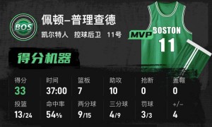 普理查德33+8+10英格拉姆24+7 绿军擒猛龙迎2连胜