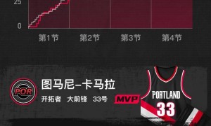 杨瀚森2分1板1助杜兰特空砍30+12 开拓者背靠背再胜火箭