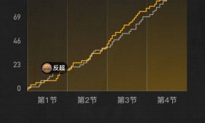 詹姆斯20+7+10肯纳德10分 湖人擒勇士3连胜