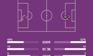 西甲-吕迪格巴尔韦德破门居莱尔逆天吊射 皇马4-1埃尔切