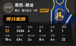 库里9+5+3穆迪单节轰21分 勇士送鹈鹕5连败