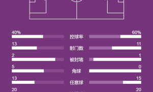 英超-德拉普伤退加纳乔中柱 切尔西0-0伯恩茅斯3轮不胜