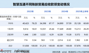 智慧互通港股IPO：上半年收入腰斩、亏损扩大 董事全年薪酬却激增19倍达3.54亿元 董事长这次能“吃饱”吗？