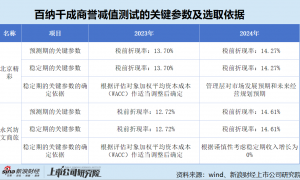 百纳千成重组之际大幅计提资产减值致巨亏 是否存在财务“洗大澡”嫌疑？