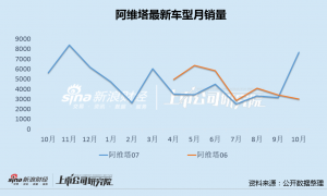 阿维塔赴港IPO：融资190亿负债率升至76% 新车上市频频遇冷、单车售价跌破20万