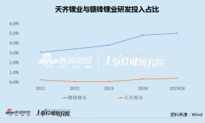 天齐锂业配股发债抛资产筹资或超70亿 不缺钱却大规模“屯粮”意欲何为？