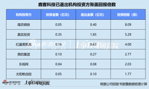 鹿客科技递表港交所：小米贡献六成营收压价又压账 过半机构投资方已进入退出期