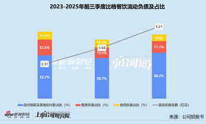 薄利多销靠自营店扩张、短期偿债能力承重压 比格餐饮冲刺港交所“补血”