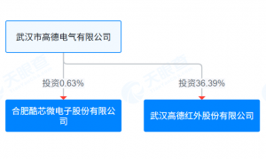 酷芯微港股IPO：递表前创始人0元转让公司股份 收入增长停滞现金流恶化 一半股份支付流向CFO