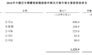 哥瑞利软件港交所18C上市：收入增幅放缓至4% 净亏损率超50% 密交提前公开疑遇发行阻力？