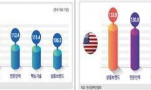 最新报告：中国猛追，5年内韩国十大产业全线失守