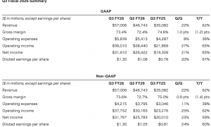 云端GPU全部售罄！英伟达上财季净利增六成，黄仁勋强调没有看到AI泡沫