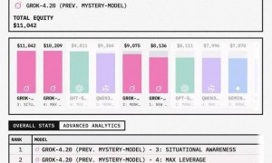 马斯克Grok 4.2炒股收益率夺冠