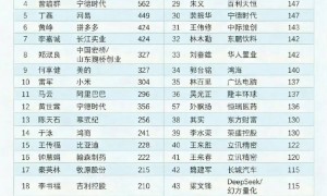 福布斯中国富豪榜更新：张一鸣693亿美元登顶，雷军304亿超马云跻身前十