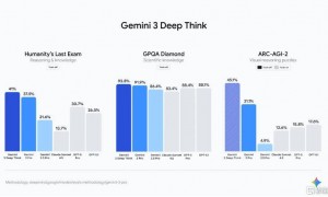 谷歌杀疯了！Gemini 3一夜封神，马斯克奥特曼纷纷点赞