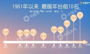 2025全国平均气温再创新高 为有气象记录以来最暖一年