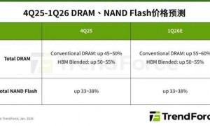 内存暴涨，手机电脑厂商被曝拆库存机零件“救急”