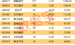 AI医疗应用场景有望加速落地 获机构密集调研的概念股出炉