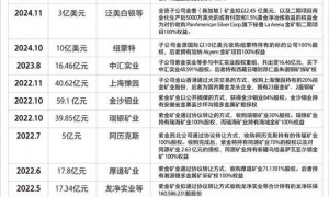 猛涨6000亿，紫金矿业又拿下4座金山