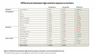 Anthropic失业报告炸场！22-25岁年轻人被斩杀，AI淘汰75％编程
