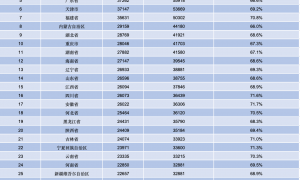 沪京浙领跑全国收入榜：上海人均收入首破9万，11个省份超4万