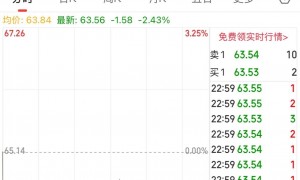 白银重挫15%！黄金、白银深夜大跌！国际原油下跌，谷歌一度跌超7%