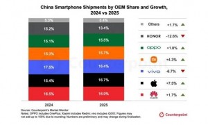 苹果重新夺回中国手机市场第一！独占超五分之一份额