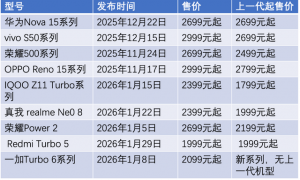 中端手机“战春节”：集体涨价，进退两难