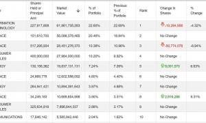 巴菲特“收山之作”：Q4再抛苹果美银，猛砍亚马逊，首次新进纽约时报