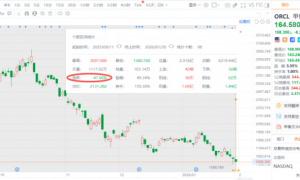 狂融500亿美元！千亿债务难阻甲骨文梭哈AI？