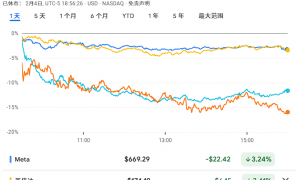 去年4月以来最大跌幅，纳指“两连跌”：软件“失火”、芯片“遭殃”、科技“跳水”