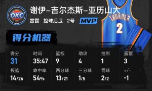 亚历山大31+9+4 雷霆逆转国王豪取开季5连胜