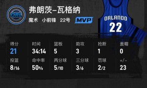 班凯罗20+9+9三球17分13助 魔术大战胜黄蜂